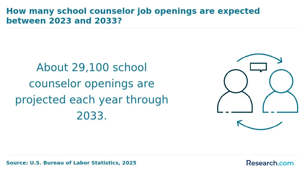 About 29,100 school counselor openings are projected each year through 2033.