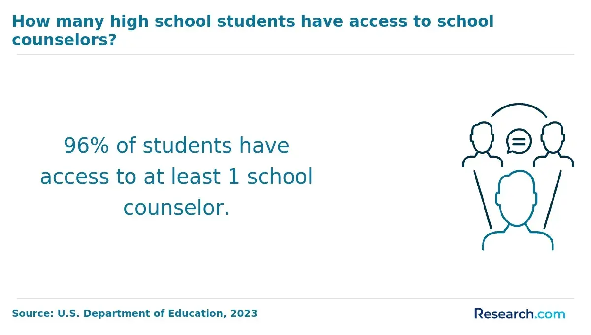 Most students have access to school counselor