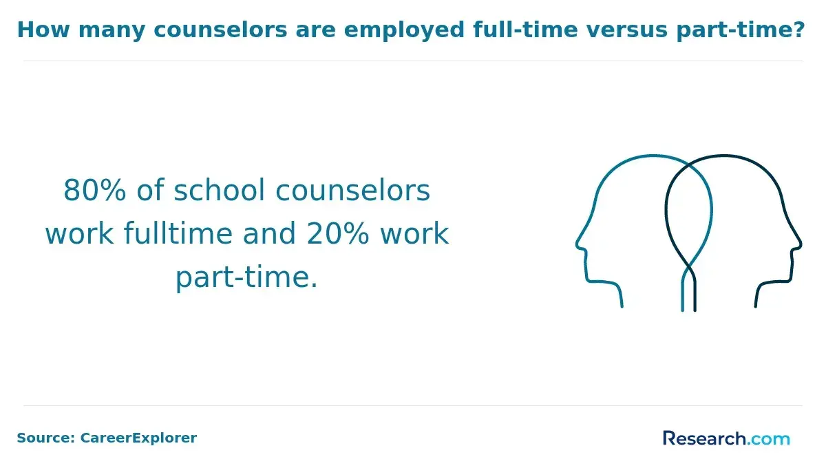 80% of school counselors work fulltime and 20% work part-time.