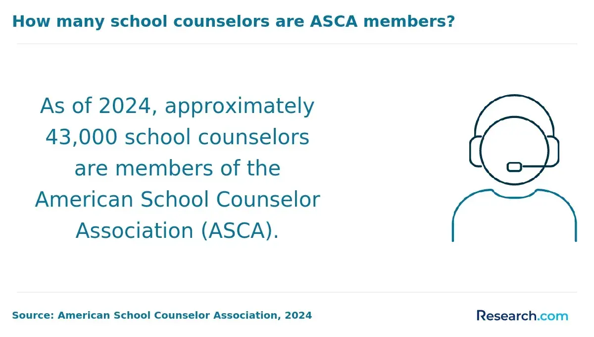 43,000 school councelors are members of ASCA.