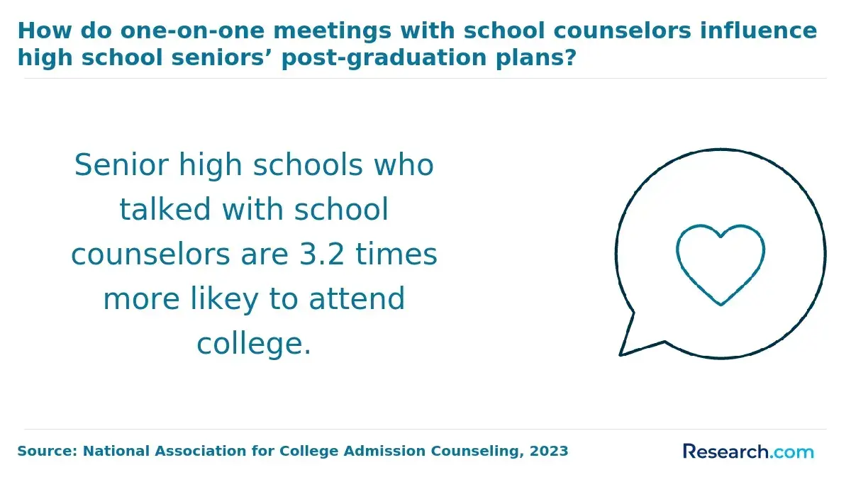 school counselors help students attend college