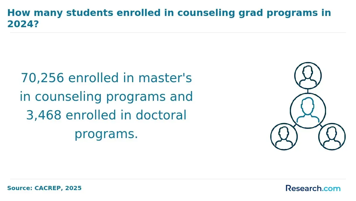 70,256 enrolled in master's in counseling programs and 3,468 enrolled in doctoral programs.