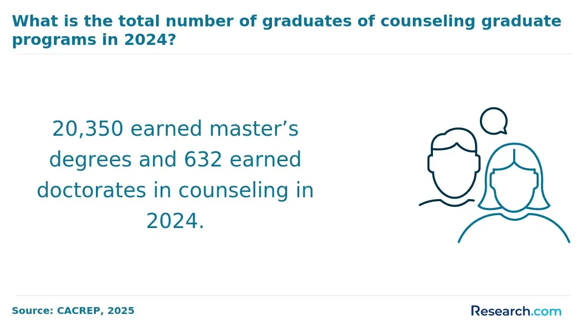 20,350 earned master's degrees and 632 earned doctorates in counseling in 2024.