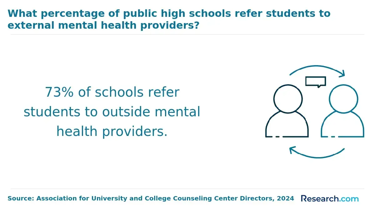 percentage of public high schools refering students to external mental health providers