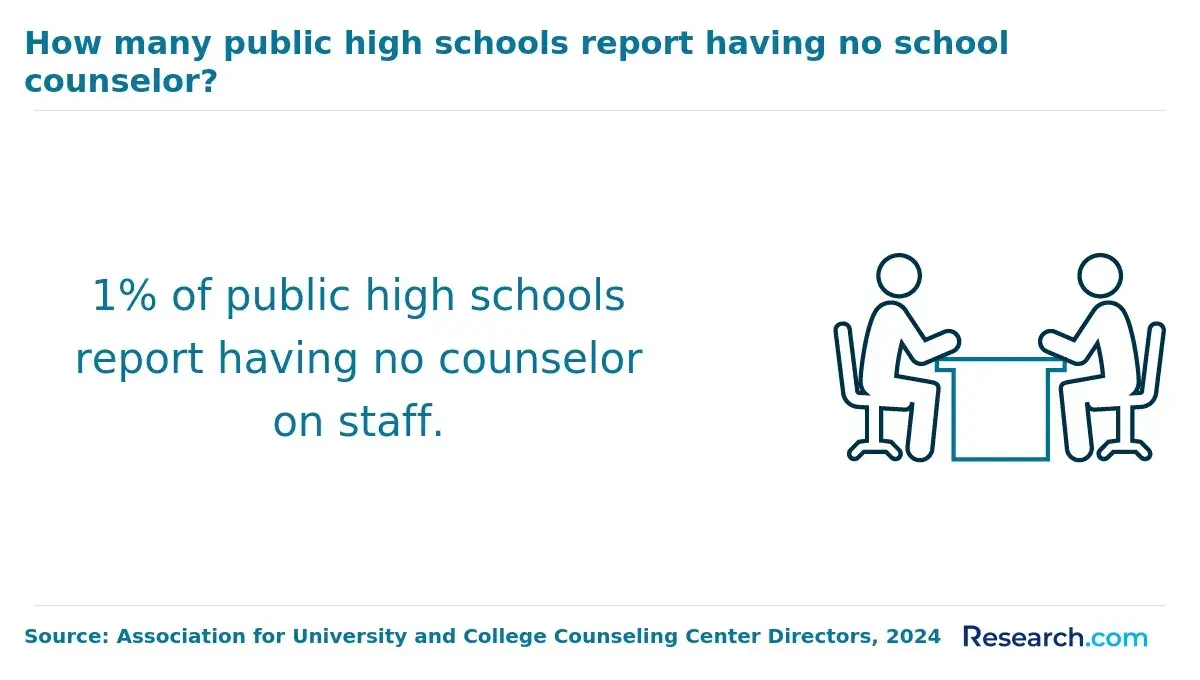 public schools reporting having no school counselor