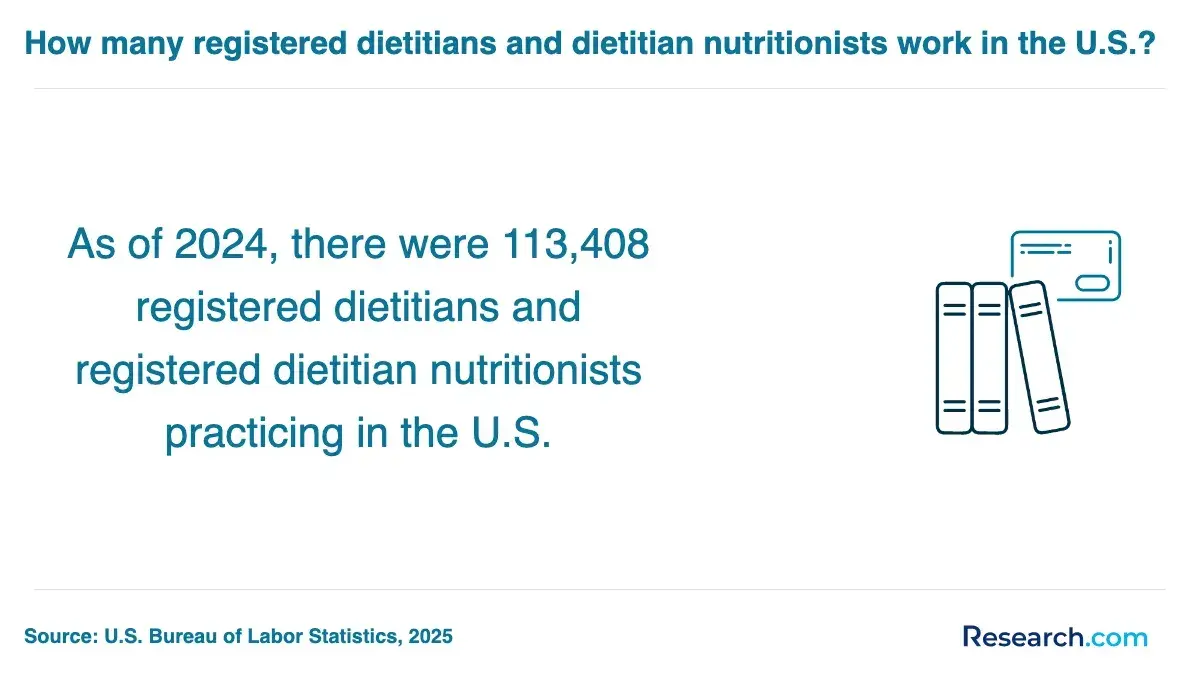 113,408 registed dietitians and registered dietitian nutritionists practicing in the U.S.