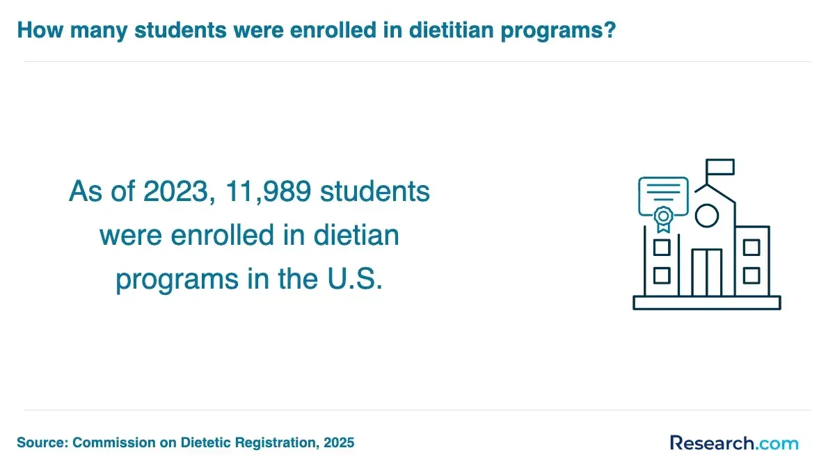 how many students were enrolled in dietitian programs