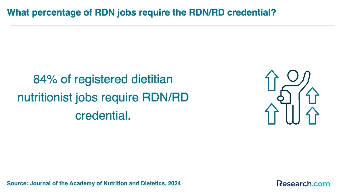 84% of registered dietitian nutritionist jobs require RDN/RD credential.