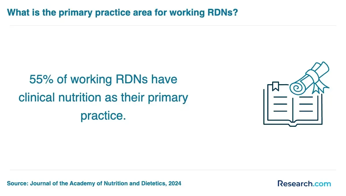 55% of working RDNs have clinical nutrition as their primary practice.