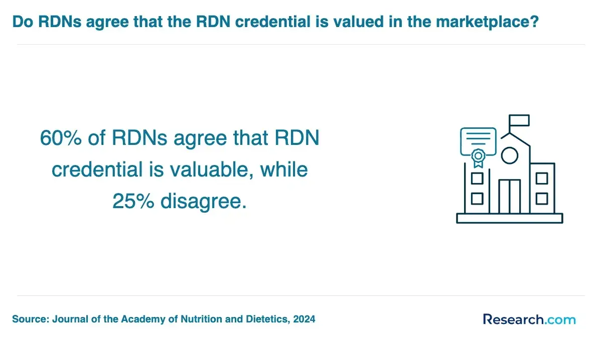 Do RDNs agree that the RDN credential is valued in the marketplace