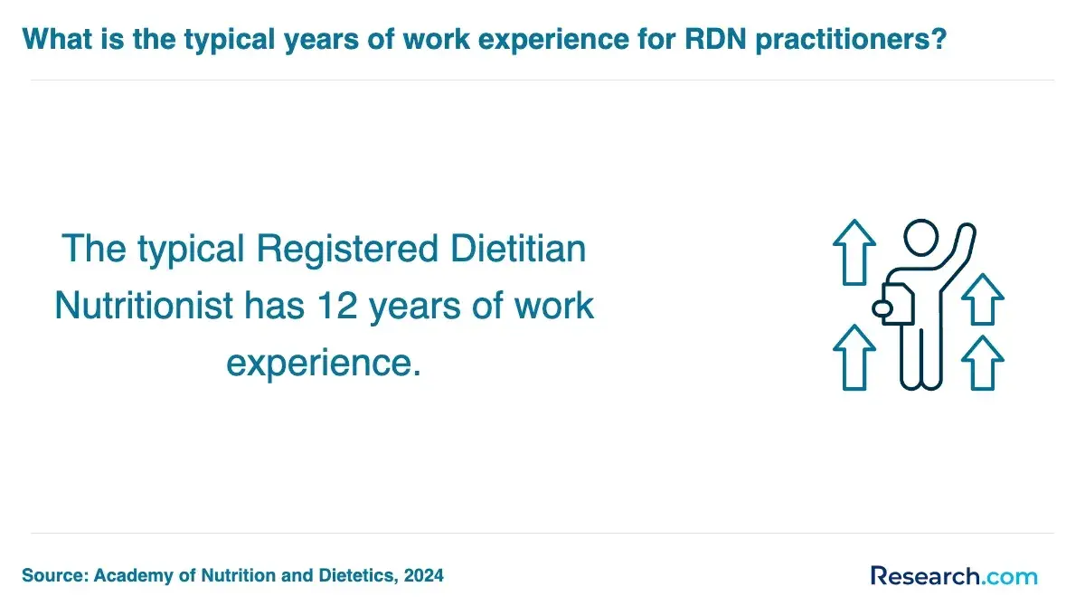 RDN practitioners' average years of work experience