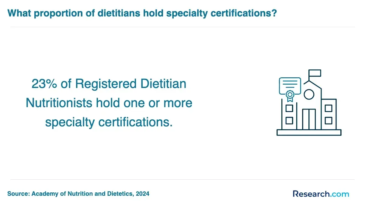 23% of Registered Dietitian Nutritionists hold one or more specialty certifications.