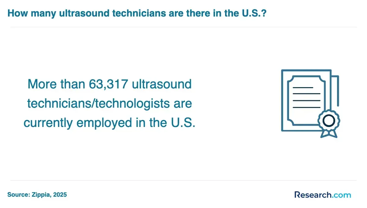 63,317 ultrasound technicians/technologists are currently employed in the U.S.