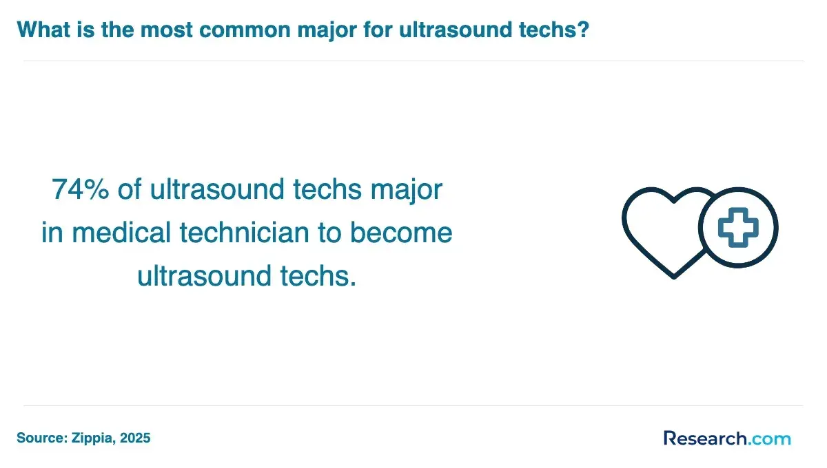 74% of ultrasound techs major in medical technician to become ultrasound techs.