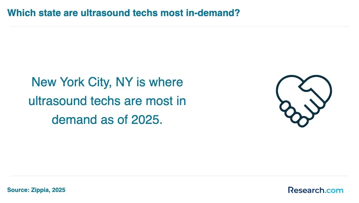 New York City, is where ultrasound techs are most in demand as of 2025.