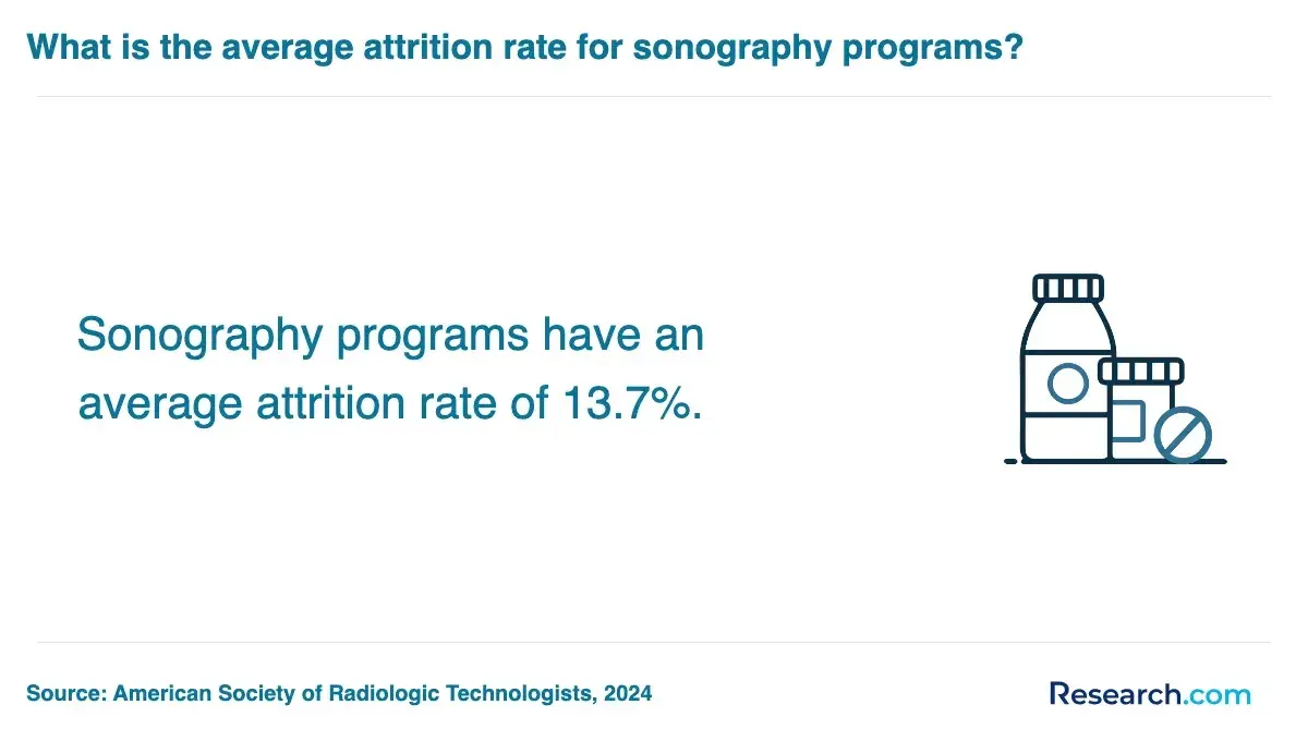 Sonography programs have an average attrition rate of 13.7%.