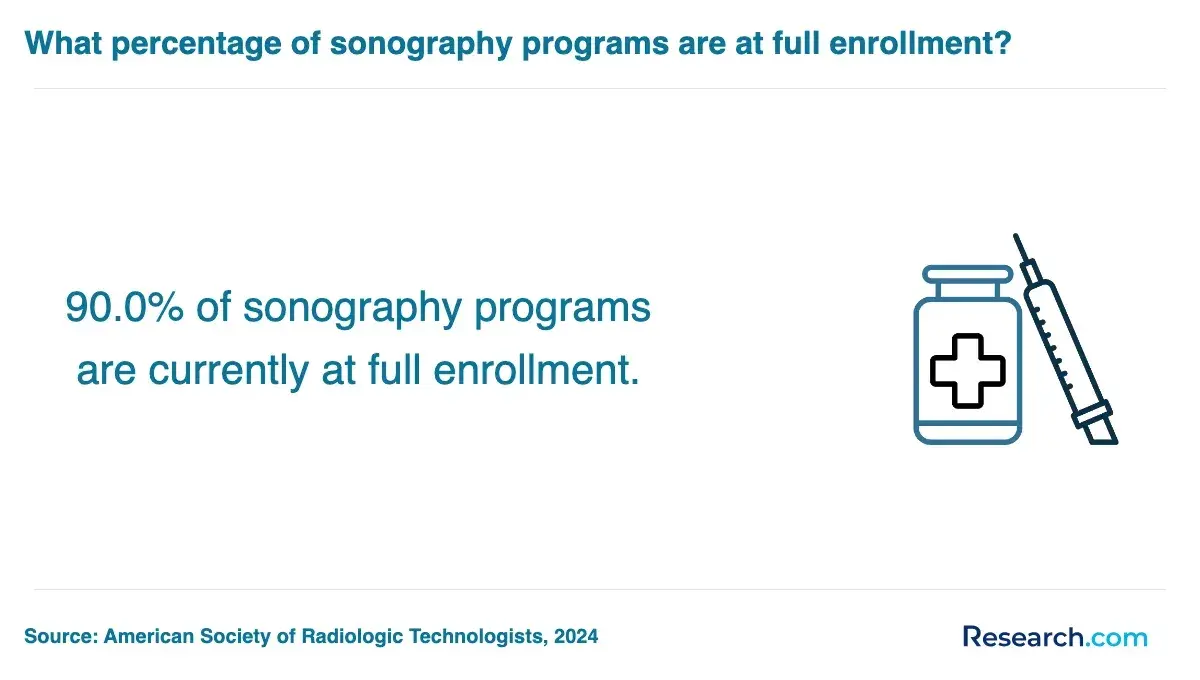90% of sonography programs are currently at full enrollment.