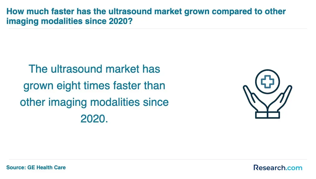 The ultrasound market has grown eight times faster than other imaging modalities since 2020.