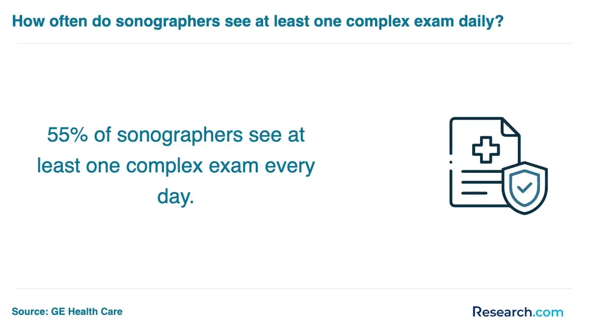 55% of sonographers see at least one complex exam every day.