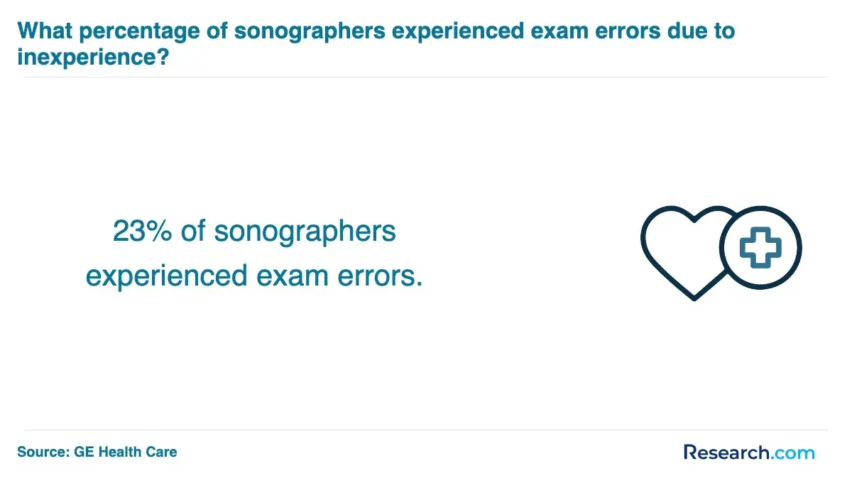 23% of sonographers experienced exam errors.