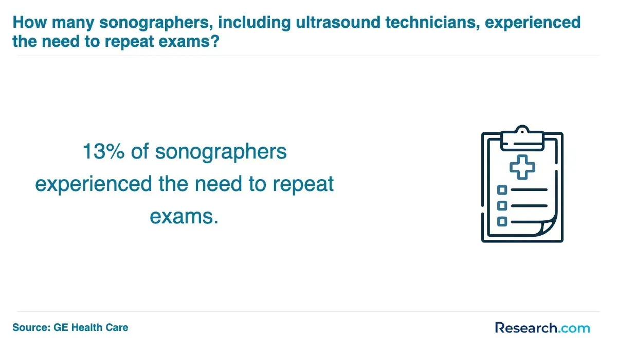 How many sonographers, including ultrasound technicians, experienced the need to repeat exams?
