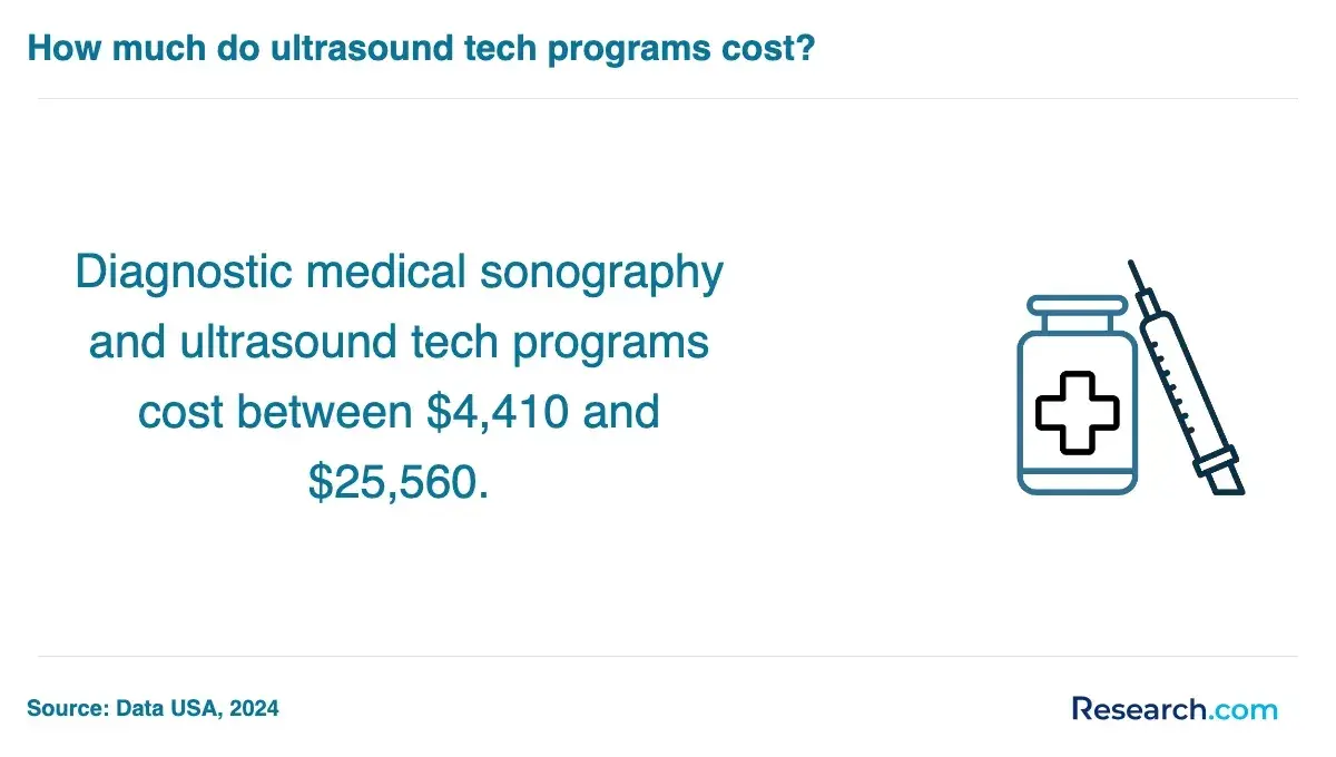 Diagnostic medical sonography and ultrasound tech programs cost between $4,410 and $25,560.