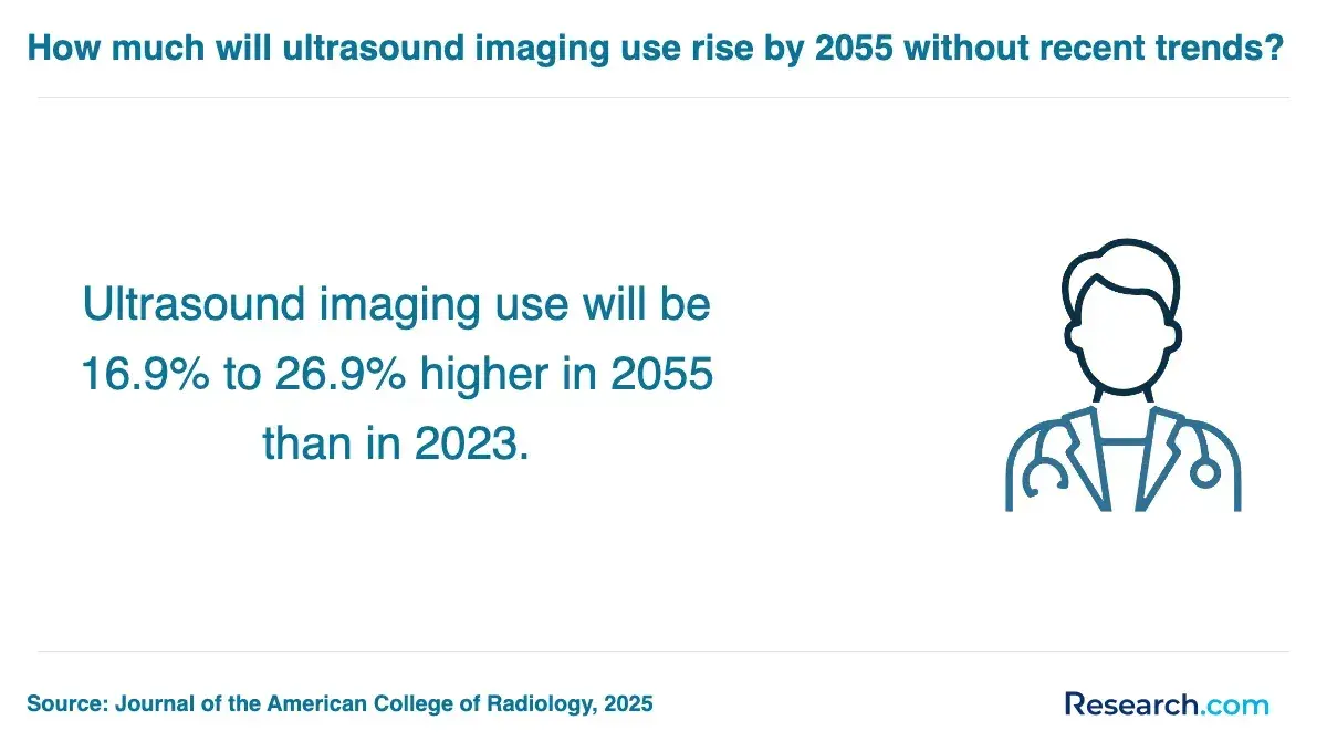 how much will ultrasound imaging use rise by 2055 without recent trends