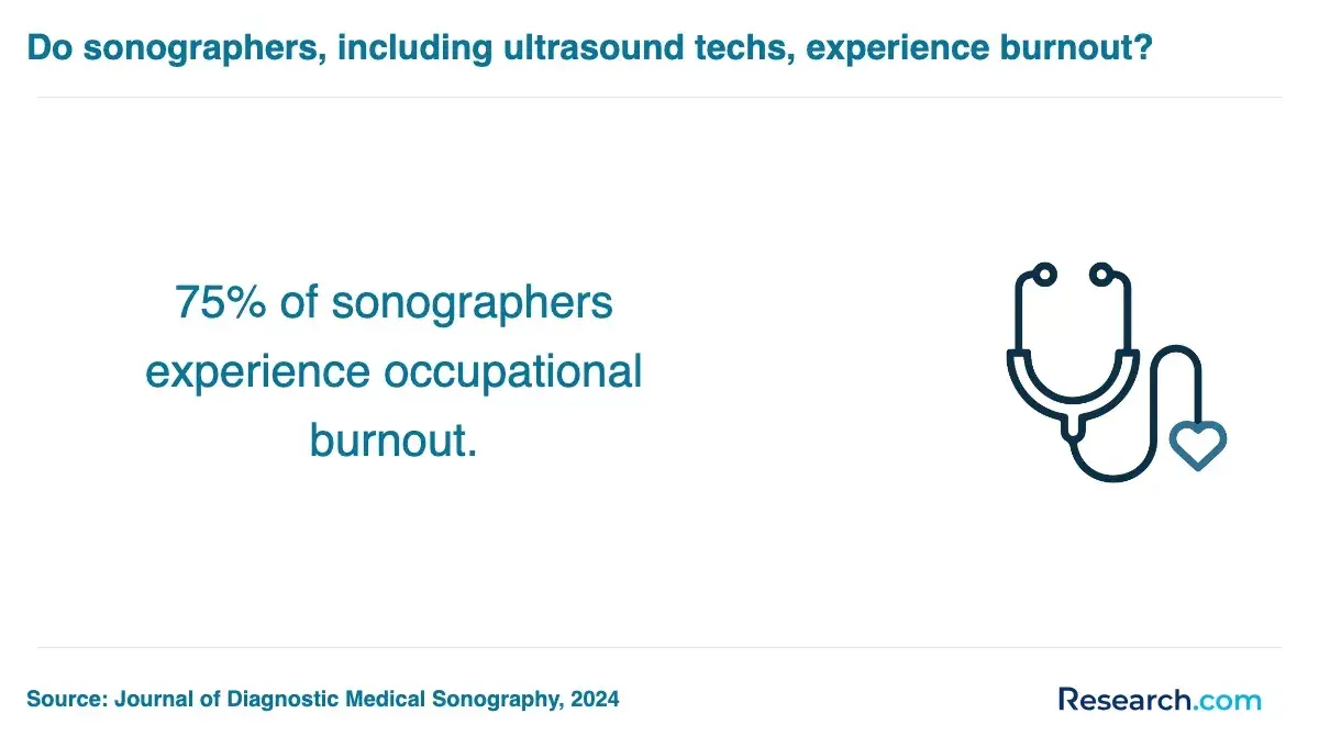 Do sonographers, including ultrasound techs, experience burnout?