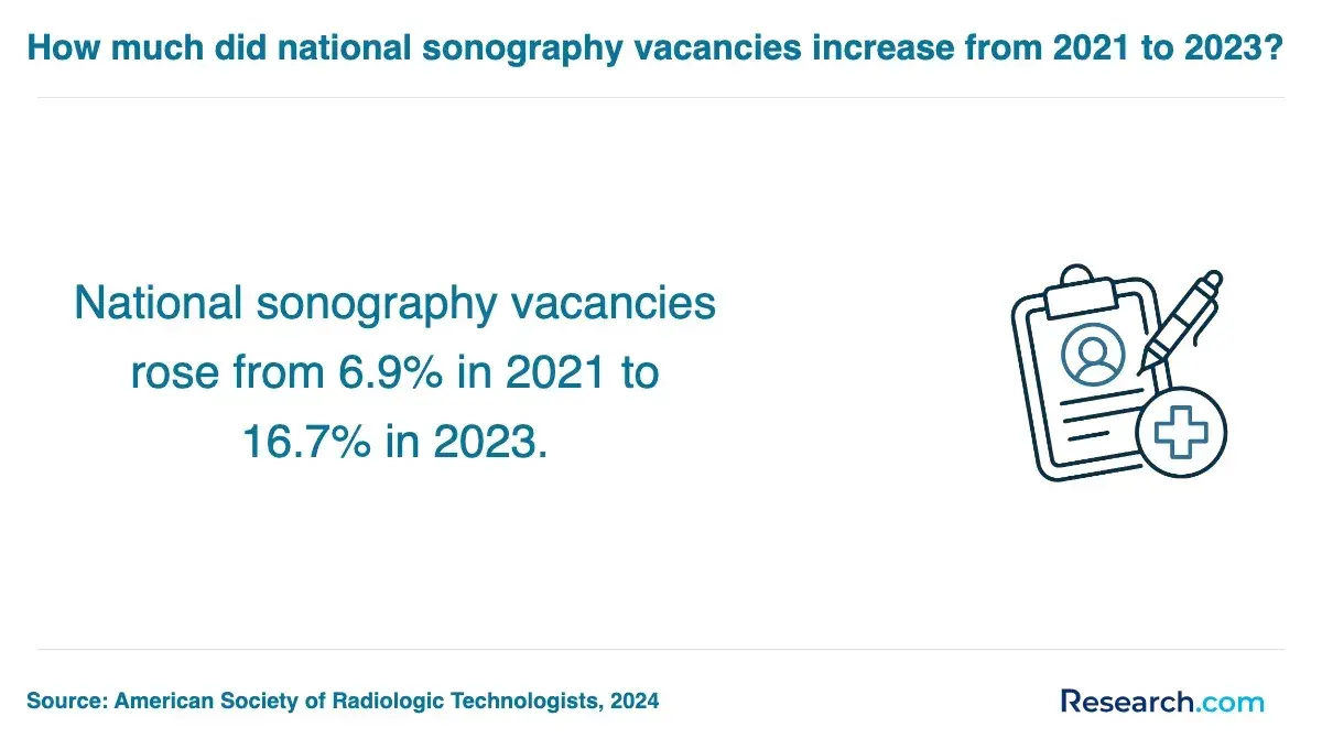 How much did national sonography vacancies increase from 2021 to 2023?
