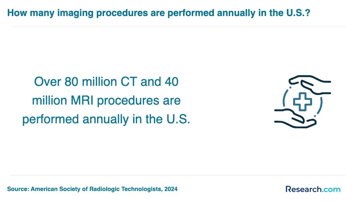 Over 80 million CT and 40 million MRI procedures are performed annually in the U.S.