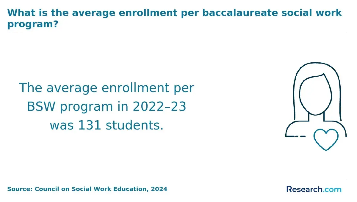 The average enrollment per BSW program in 2022-23 was 131 students.