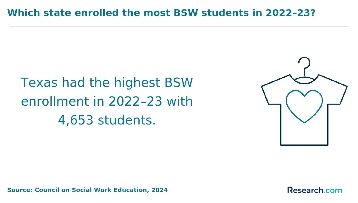 Texas had the highest BWS enrollment in 2022-23 with 4,653 students.