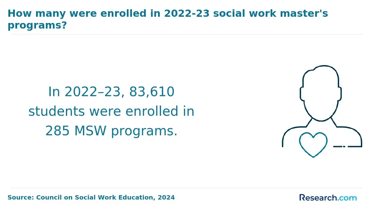 In 2022-23, 83,610 students were enrolled in 285 MSW programs.