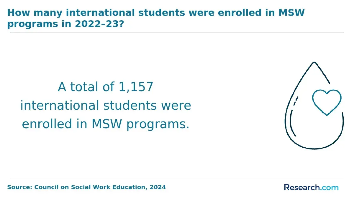 A total of 1,157 international students were enrolled in MSW programs.