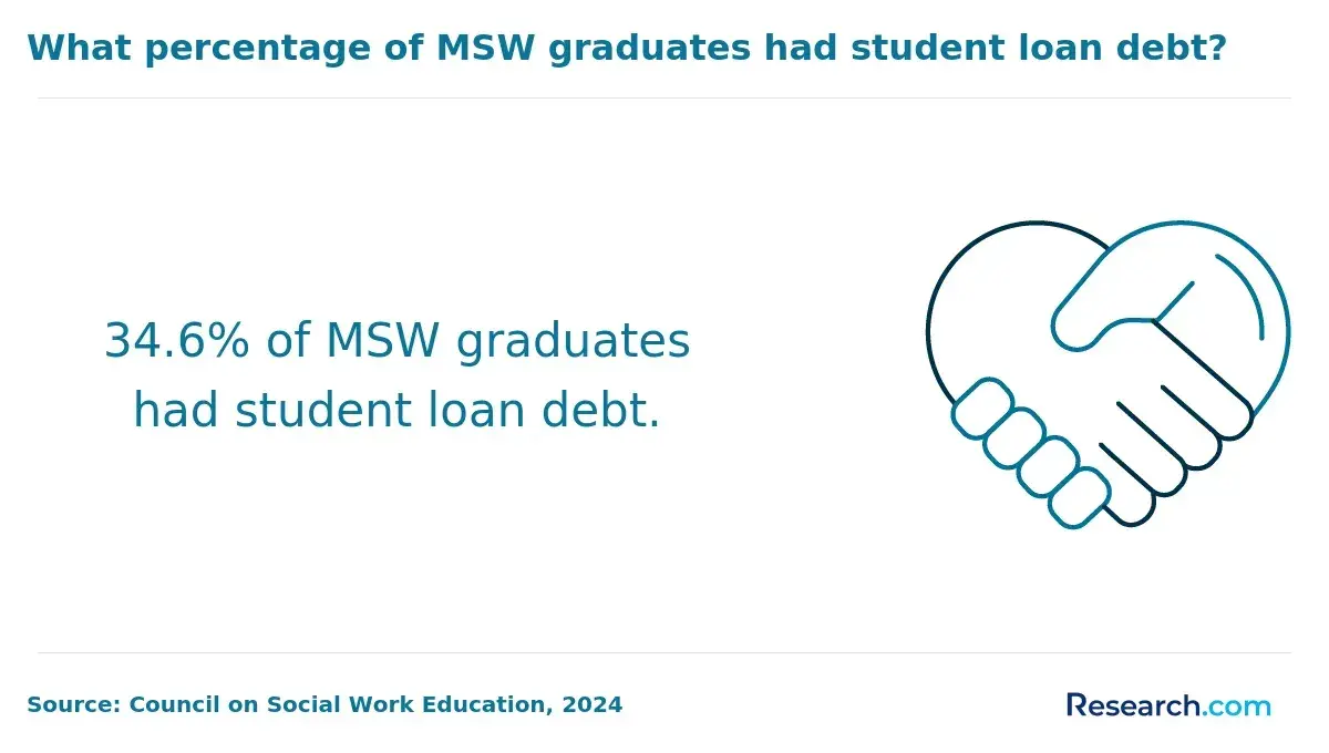 34.6% of MWS graduates has student loan debt.
