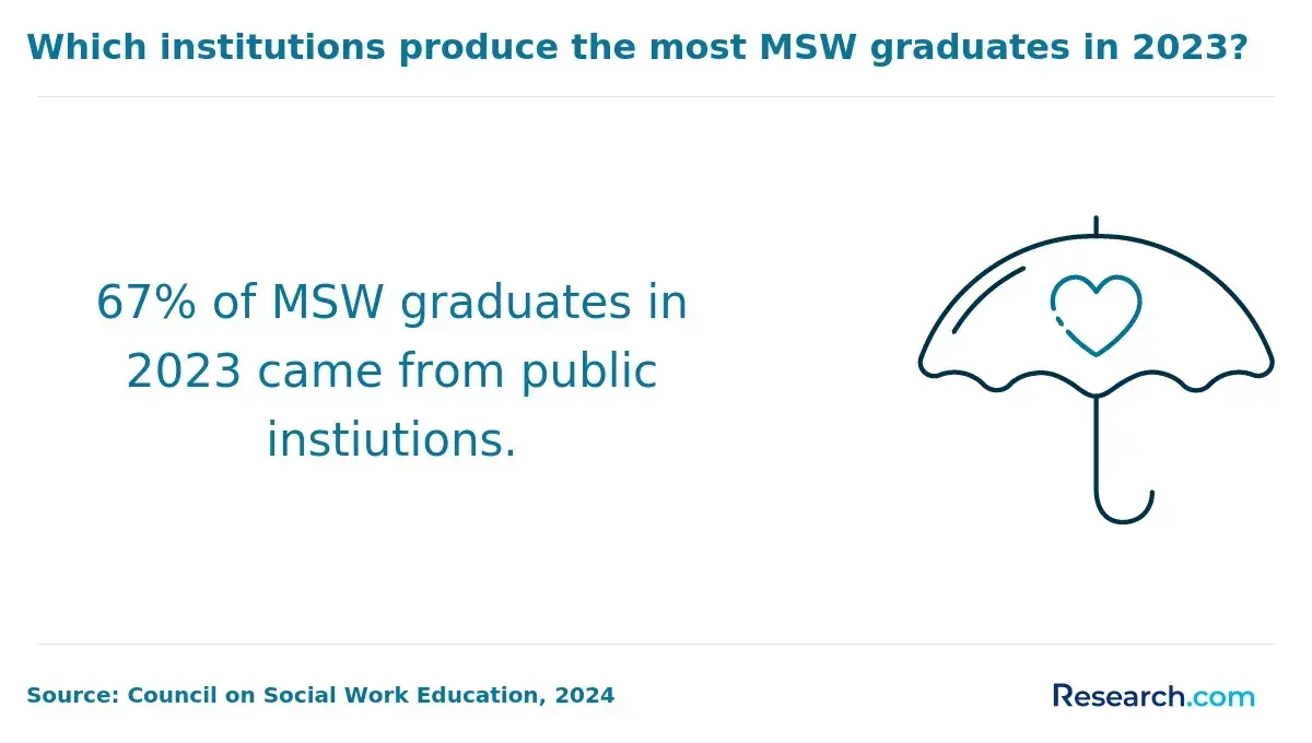 67% of MSW graduates in 2023 came from public instiutions.