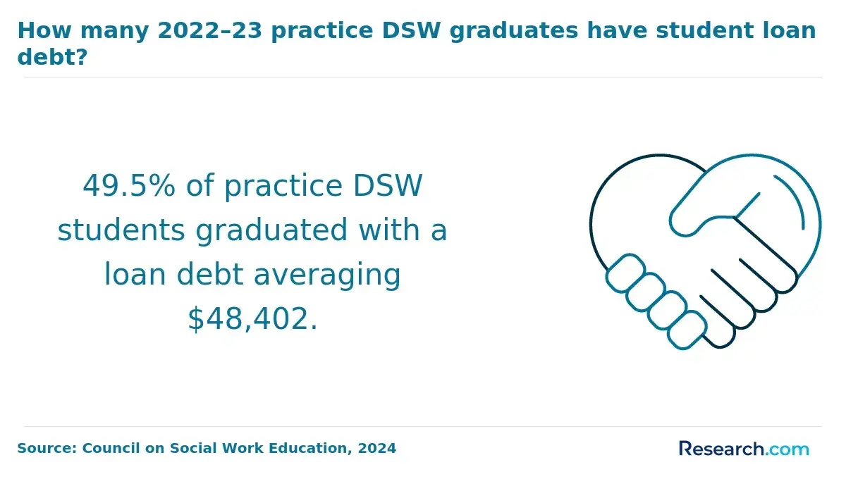49.5% of practice DSW students graduated with a loan debt averaging $48,402.