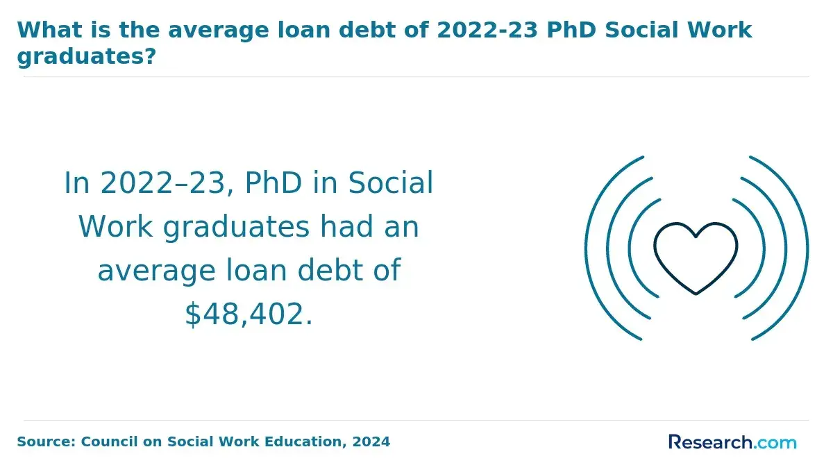 What is the average loan debt of 2022-23 PhD Social Work graduates?