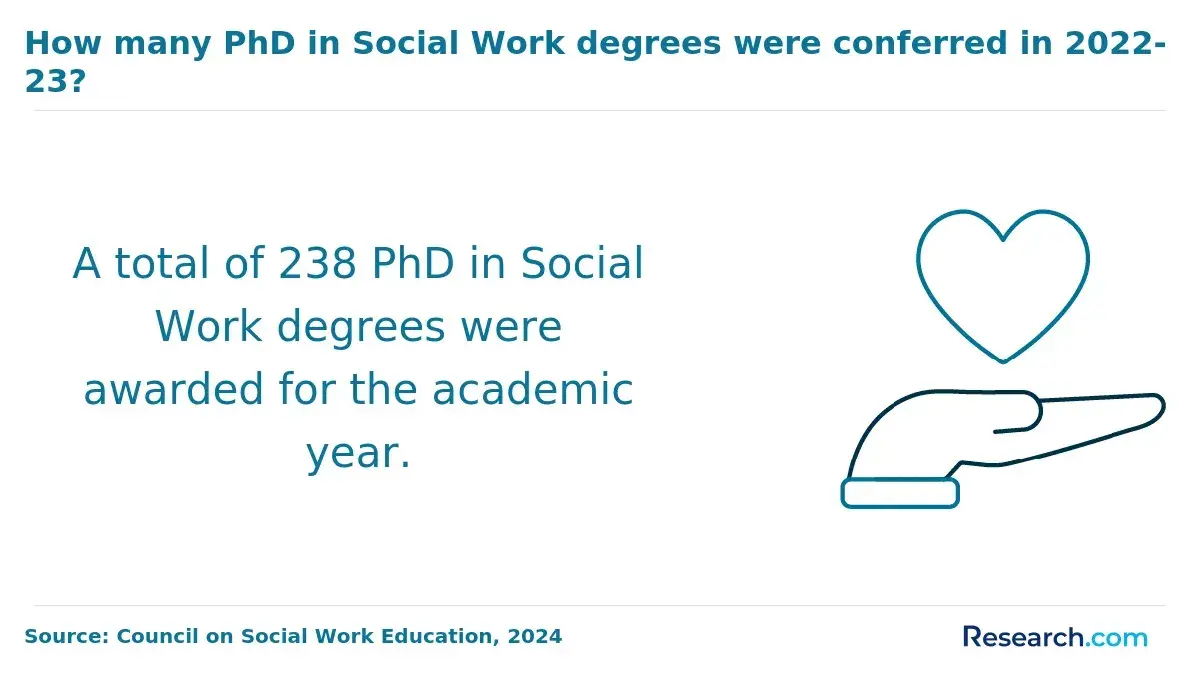 A total of 238 PhD in Social Work degrees were awarded for the academic year.