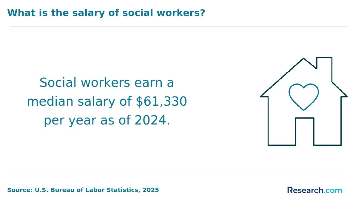 Social workers earn a median salary of $61,330 per year as of 2024.