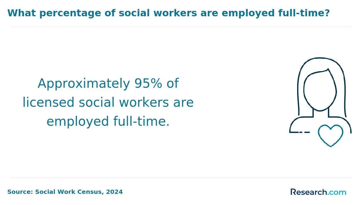 Approximately 95% of licensed social workers are employed full-time.