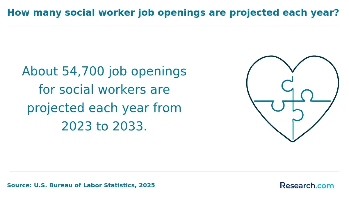 53,700 job openings for socil workers are projected each year from 2023-2033.