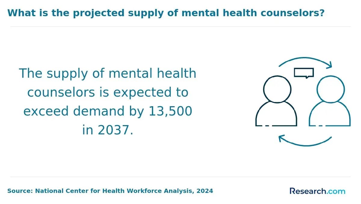 projected supply of mental health counselors