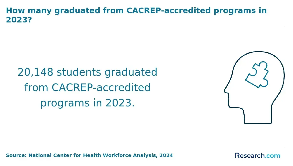 20,148 students graduated from CACREP-accredited programs in 2023.