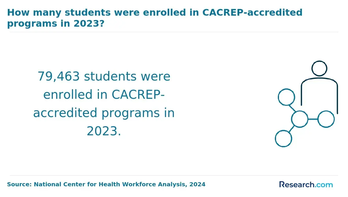 how many students were enrolled in CACREP-acredited programs in 2023