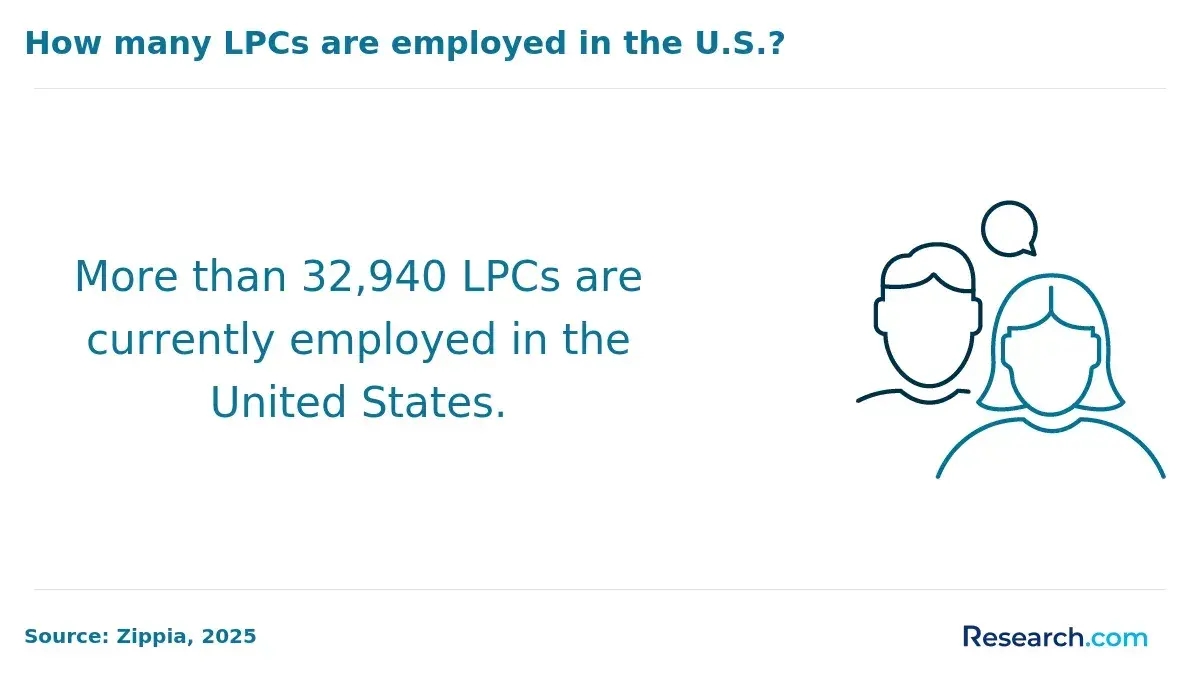 how many LPCs are employed in the US
