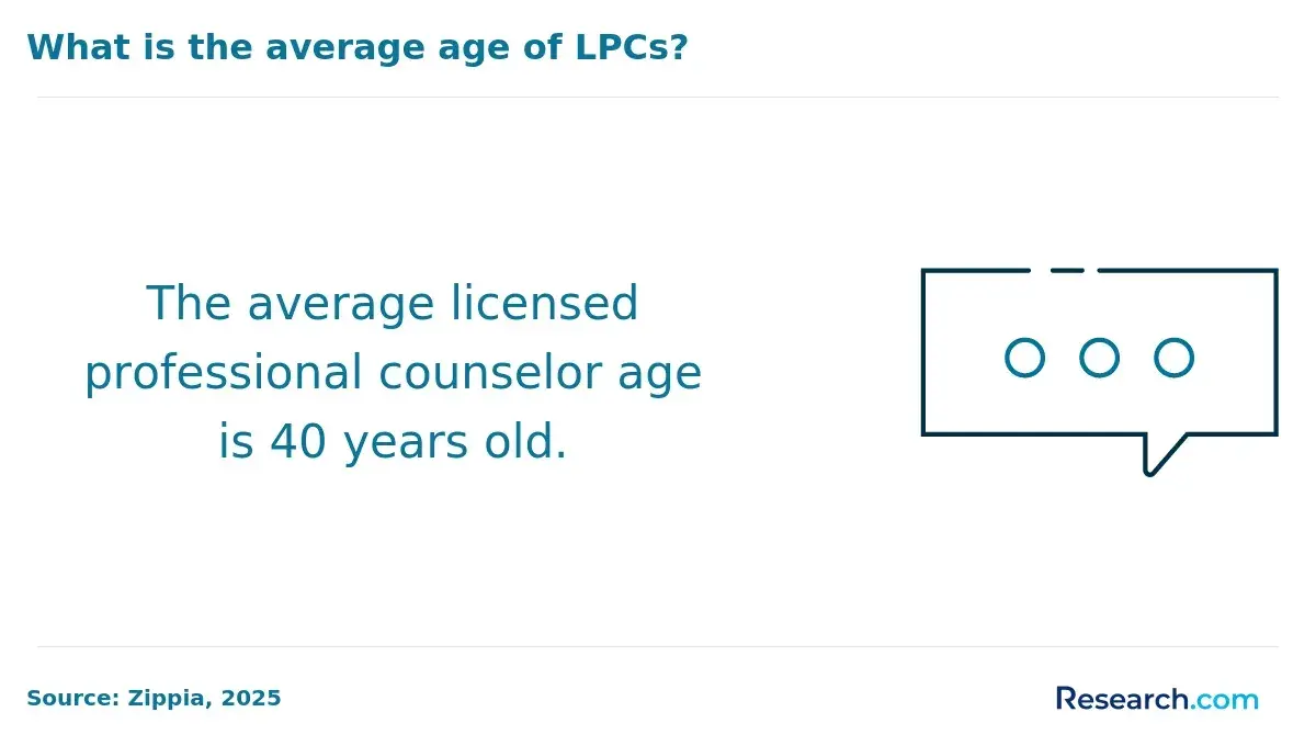 The average licensed professional counselor age is 40 years old.