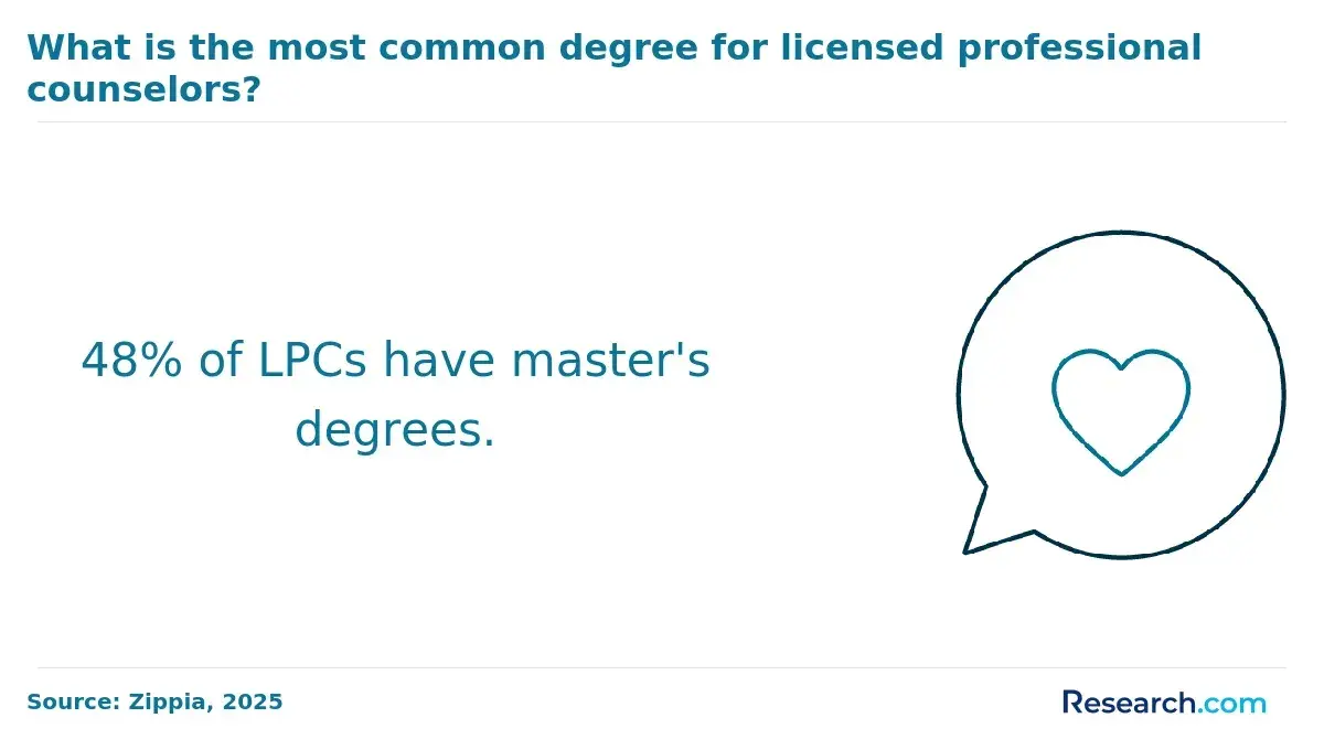 48% of LPCs have master's degree.