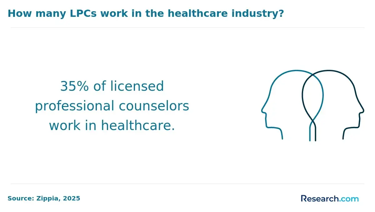 LPCs working in the healthcare industry