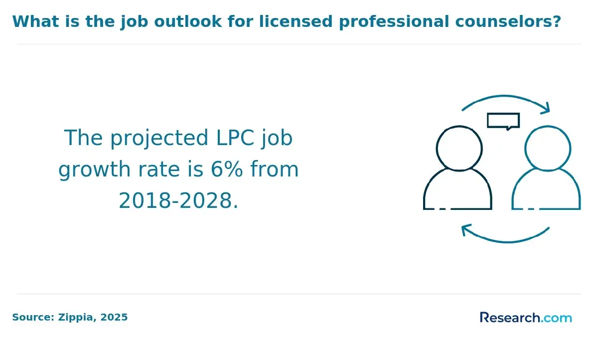The projected LPC job growth rate is 6% from 2018-2028.